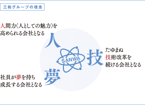 三和グループの理念